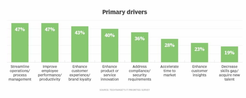 primary drivers of digital transformation strategy